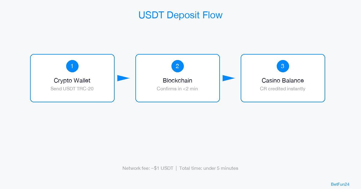 Deposer en USDT : Guide Casino Crypto 2026 4 Un flux de dépôt USDT montrant les étapes : wallet crypto, envoi USDT TRC-20, confirmation blockchain, solde CR crédité sur BetFun24
