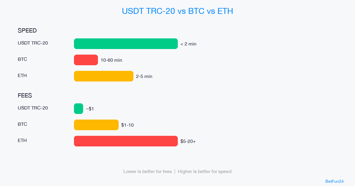 How to Deposit USDT at a Crypto Casino in 2026 2 Side-by-side comparison of USDT TRC-20 vs BTC vs ETH deposit — speed and fees